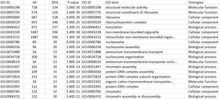 Gene Ontology Go 解析 四国理科株式会社 受託オンライン Shikokurika Co Ltd Commissioned Research Online